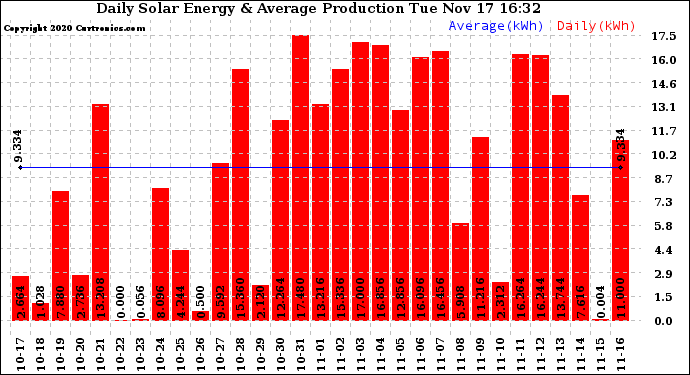 Solar PV/Inverter Performance Daily Solar Energy Production