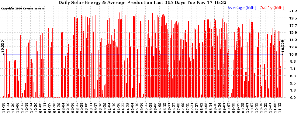 Solar PV/Inverter Performance Daily Solar Energy Production Last 365 Days