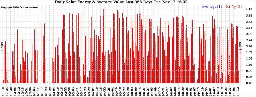 Solar PV/Inverter Performance Daily Solar Energy Production Value Last 365 Days