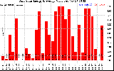 Solar PV/Inverter Performance Daily Solar Energy Production Value