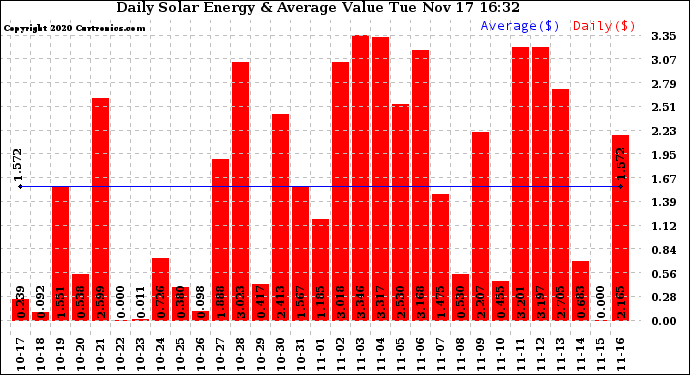 Solar PV/Inverter Performance Daily Solar Energy Production Value