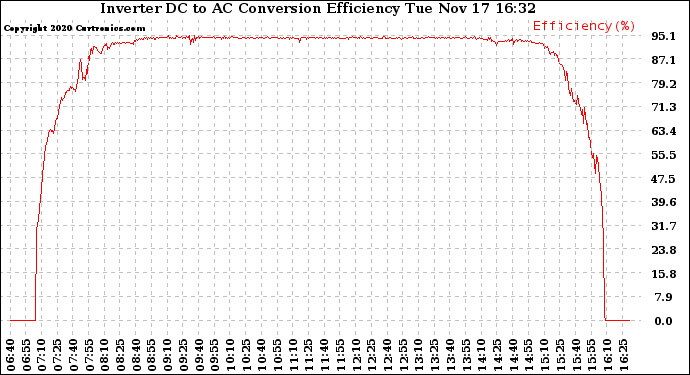 Solar PV/Inverter Performance Inverter DC to AC Conversion Efficiency