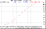 Solar PV/Inverter Performance Daily Energy Production