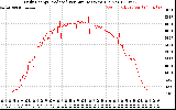 Solar PV/Inverter Performance Daily Energy Production Per Minute