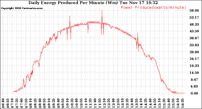 Solar PV/Inverter Performance Daily Energy Production Per Minute