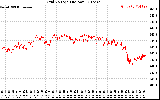 Solar PV/Inverter Performance Grid Voltage