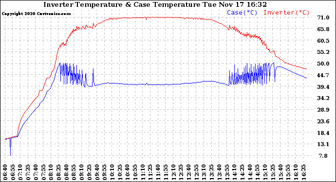 Solar PV/Inverter Performance Inverter Operating Temperature