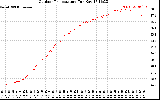 Solar PV/Inverter Performance Outdoor Temperature