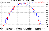 Solar PV/Inverter Performance Photovoltaic Panel Current Output