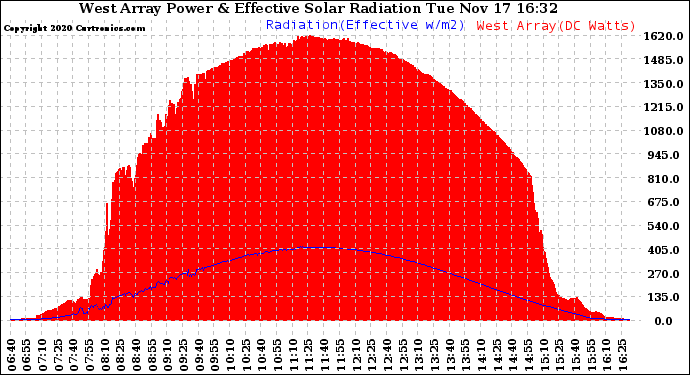 Solar PV/Inverter Performance West Array Power Output & Effective Solar Radiation