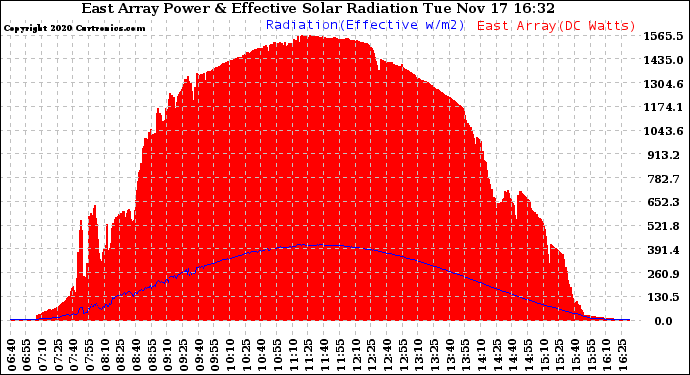 Solar PV/Inverter Performance East Array Power Output & Effective Solar Radiation