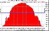 Solar PV/Inverter Performance East Array Actual & Average Power Output