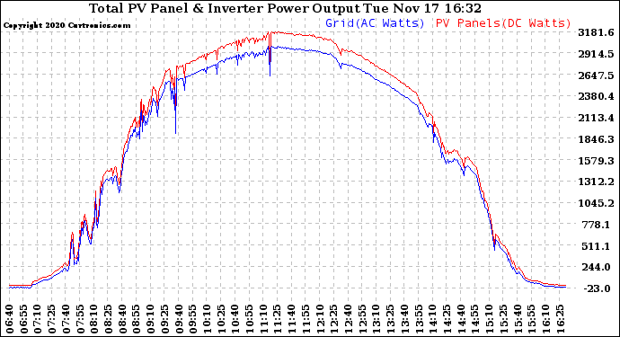 Solar PV/Inverter Performance PV Panel Power Output & Inverter Power Output