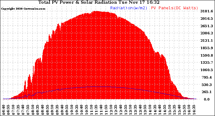 Solar PV/Inverter Performance Total PV Panel Power Output & Solar Radiation