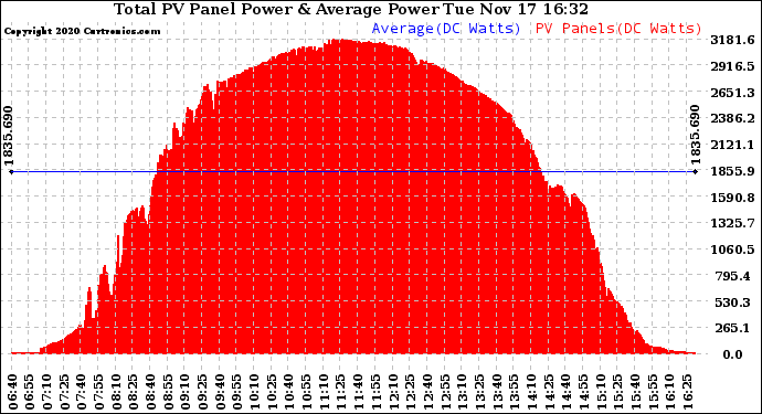 Solar PV/Inverter Performance Total PV Panel Power Output