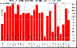 Solar PV/Inverter Performance Weekly Solar Energy Production