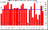 Solar PV/Inverter Performance Weekly Solar Energy Production Value