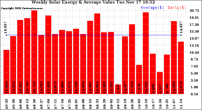 Solar PV/Inverter Performance Weekly Solar Energy Production Value