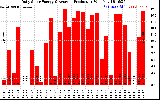 Solar PV/Inverter Performance Daily Solar Energy Production