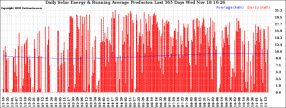 Solar PV/Inverter Performance Daily Solar Energy Production Running Average Last 365 Days