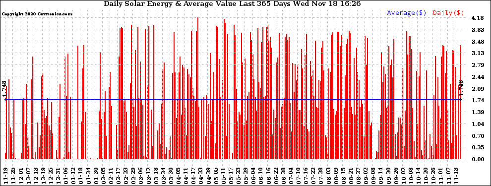 Solar PV/Inverter Performance Daily Solar Energy Production Value Last 365 Days