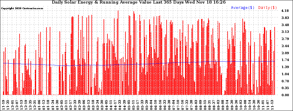 Solar PV/Inverter Performance Daily Solar Energy Production Value Running Average Last 365 Days