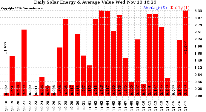 Solar PV/Inverter Performance Daily Solar Energy Production Value