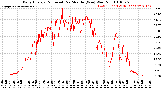 Solar PV/Inverter Performance Daily Energy Production Per Minute