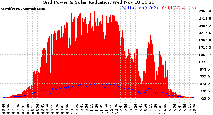 Solar PV/Inverter Performance Grid Power & Solar Radiation