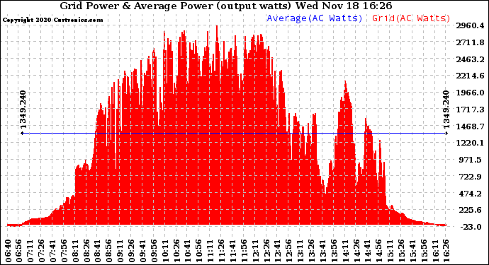 Solar PV/Inverter Performance Inverter Power Output