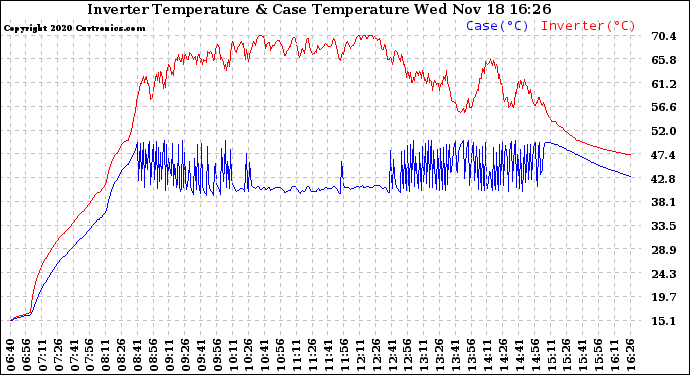 Solar PV/Inverter Performance Inverter Operating Temperature