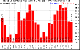 Solar PV/Inverter Performance Monthly Solar Energy Production Average Per Day (KWh)