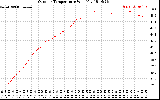 Solar PV/Inverter Performance Outdoor Temperature