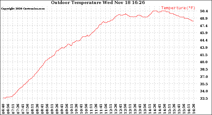 Solar PV/Inverter Performance Outdoor Temperature