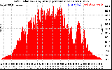 Solar PV/Inverter Performance Solar Radiation & Day Average per Minute