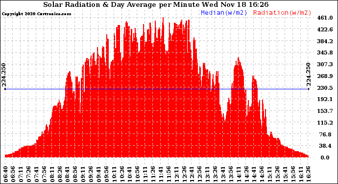 Solar PV/Inverter Performance Solar Radiation & Day Average per Minute