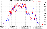 Solar PV/Inverter Performance Photovoltaic Panel Current Output