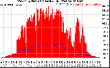 Solar PV/Inverter Performance West Array Power Output & Solar Radiation