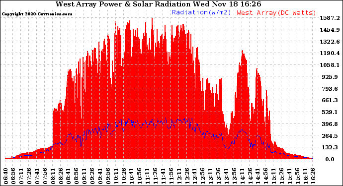 Solar PV/Inverter Performance West Array Power Output & Solar Radiation