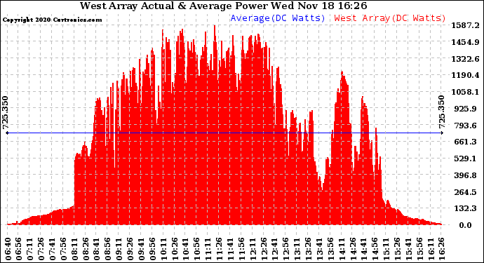 Solar PV/Inverter Performance West Array Actual & Average Power Output