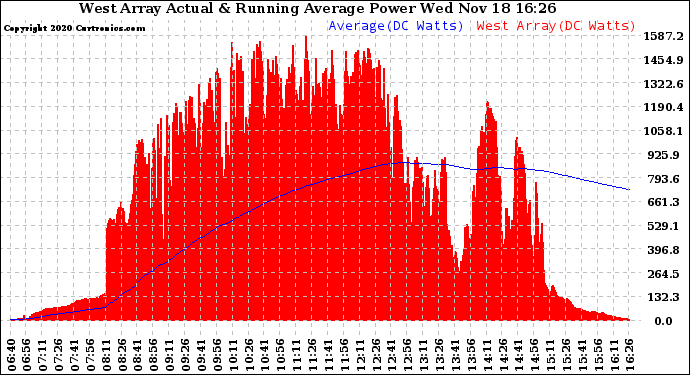 Solar PV/Inverter Performance West Array Actual & Running Average Power Output