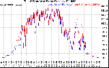 Solar PV/Inverter Performance Photovoltaic Panel Power Output