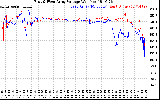 Solar PV/Inverter Performance Photovoltaic Panel Voltage Output