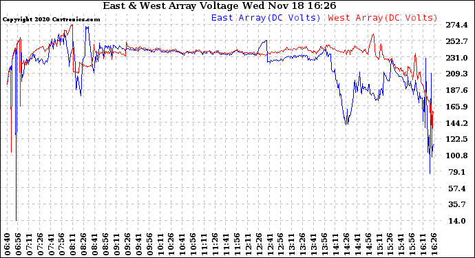 Solar PV/Inverter Performance Photovoltaic Panel Voltage Output