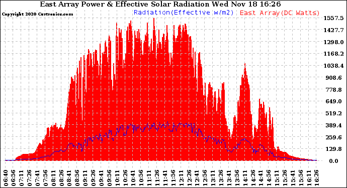 Solar PV/Inverter Performance East Array Power Output & Effective Solar Radiation