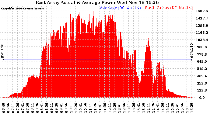 Solar PV/Inverter Performance East Array Actual & Average Power Output