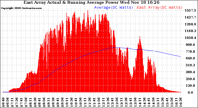 Solar PV/Inverter Performance East Array Actual & Running Average Power Output