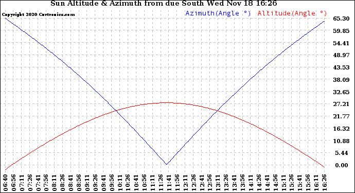 Solar PV/Inverter Performance Sun Altitude Angle & Azimuth Angle