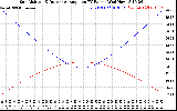 Solar PV/Inverter Performance Sun Altitude Angle & Sun Incidence Angle on PV Panels