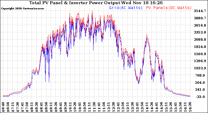 Solar PV/Inverter Performance PV Panel Power Output & Inverter Power Output